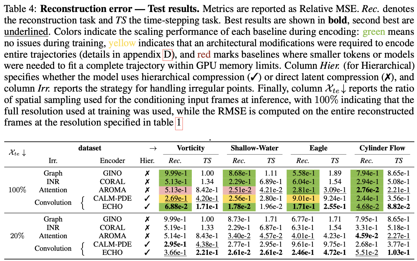 Quantitative comparison of neural solver with baselines