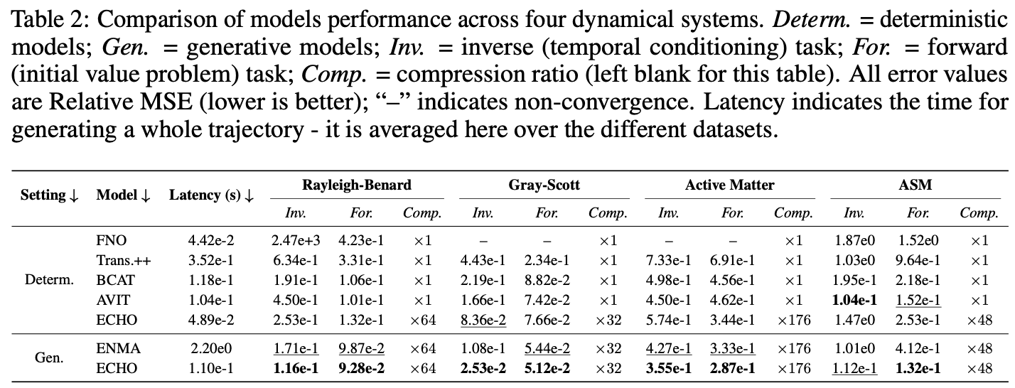 Quantitative comparison of neural solver with baselines