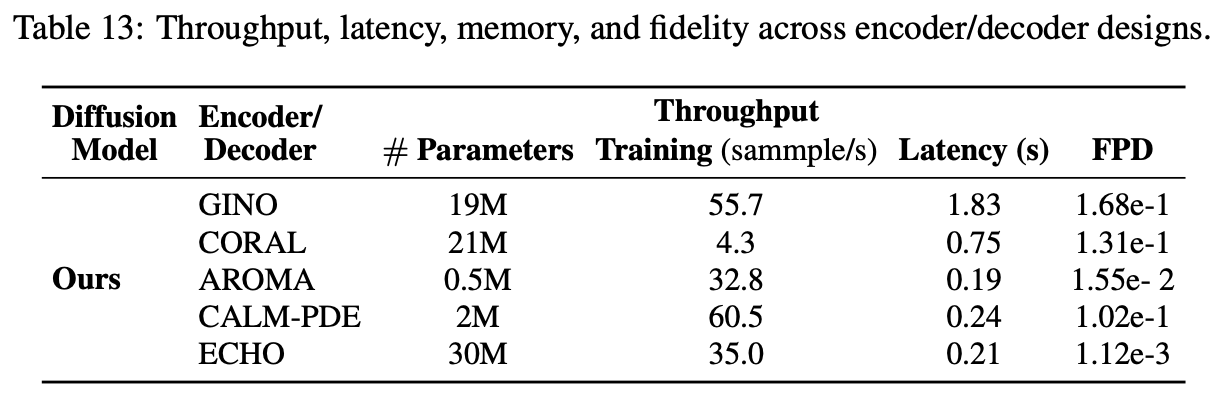 Quantitative comparison of neural solver with baselines